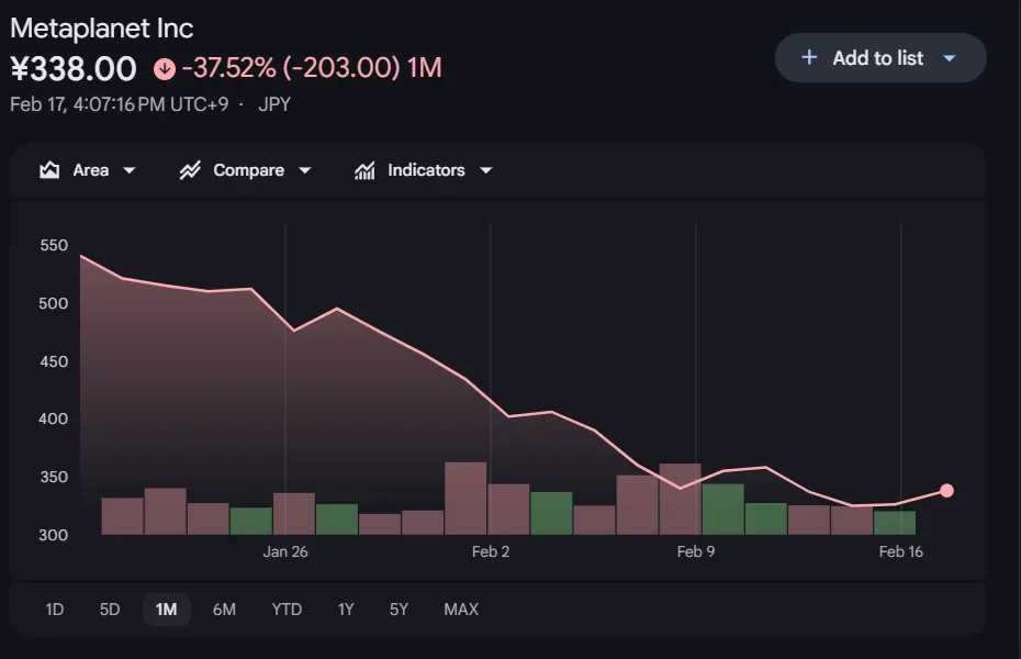 Metaplanet stock falls as massive Bitcoin bet backfires - 2