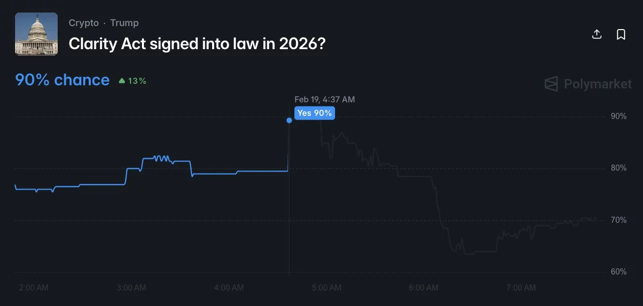 Bitcoin price outlook as CLARITY Act approval odds hit 90% - 1