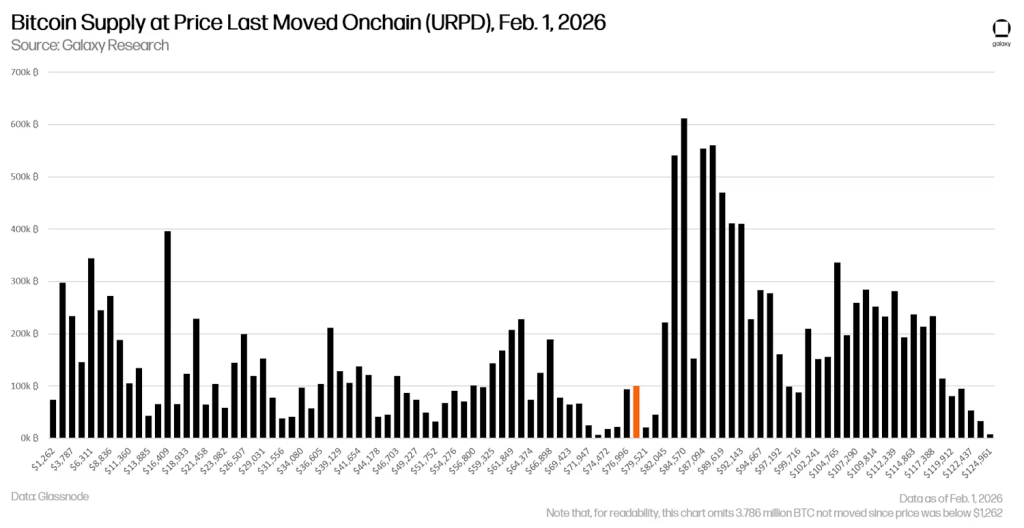 Galaxy Digital Bitcoin $63K - Bitcoin Supple at Price Last Moved Onchain