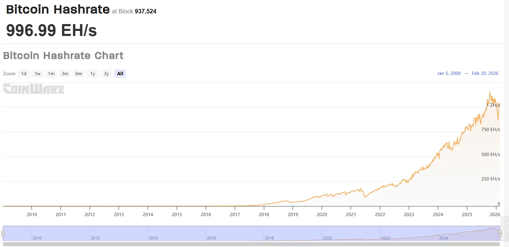 Why is Bitcoin difficulty surging at its fastest pace since 2021? - 1