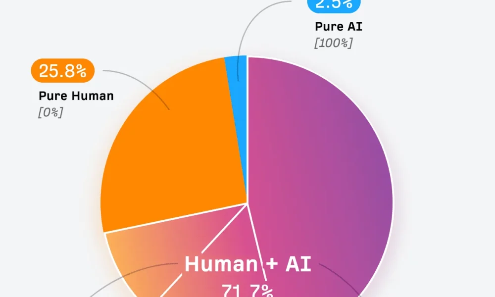The AI content flood is here, and tools like ZeroGPT are fighting to bring back academic integrity - 1