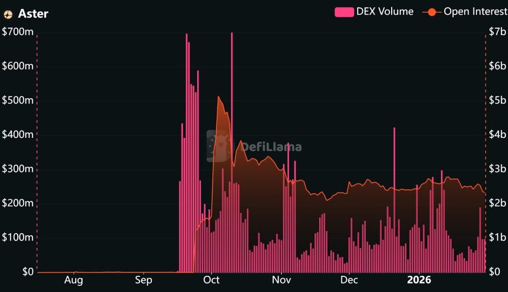 Aster Price Prediction - Defillama
