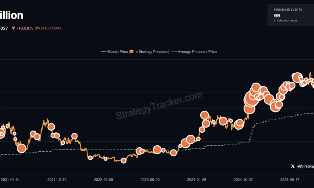 Strategy Bitcoin purchase tracker.