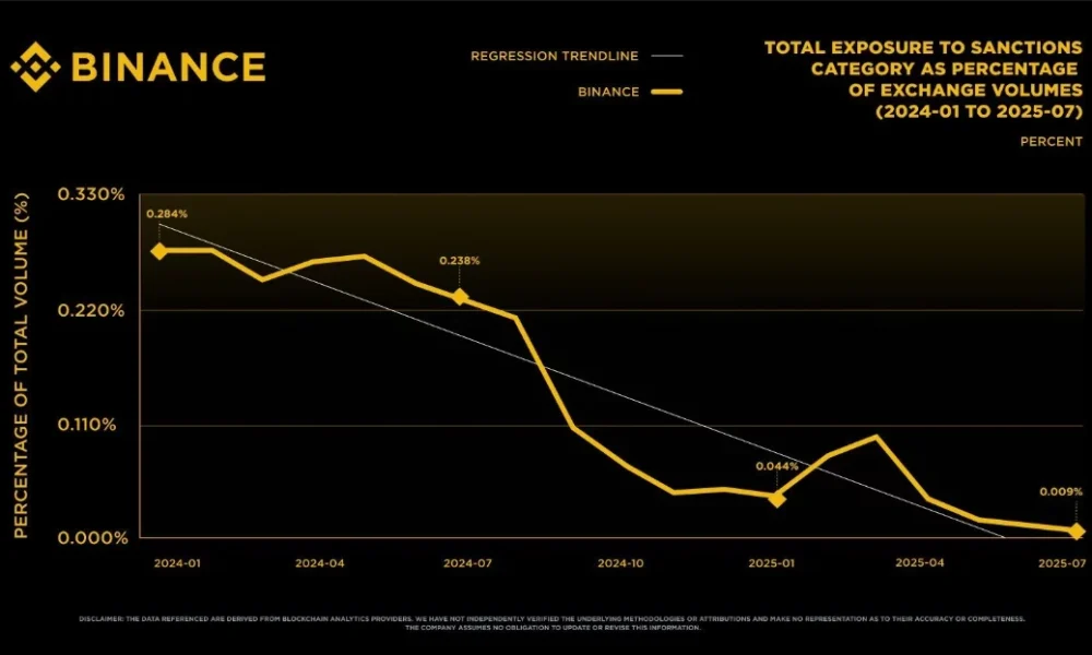 Binance highlights 97% cut in sanctioned market exposure - 1