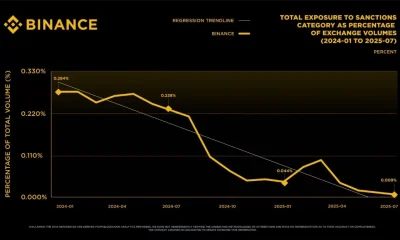 Binance highlights 97% cut in sanctioned market exposure - 1