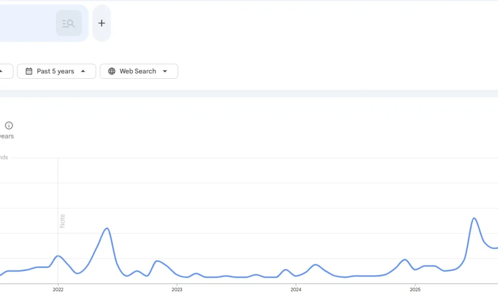 U.S. Google searches for ‘Bitcoin to zero’ spike amid BTC downtrend - 1