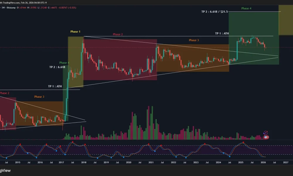 XRP price prediction as trader says "Phase 4" rally is about to begin - 1