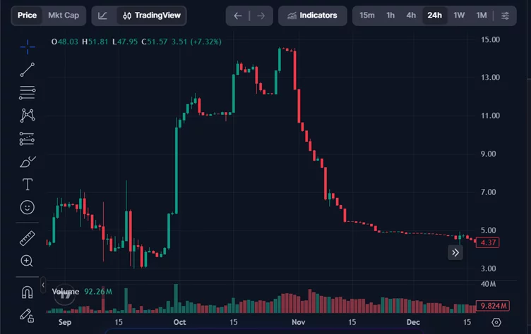 From $1.90 to $65: A look at what's driving WBT's 3-year rally and where it could go - 2