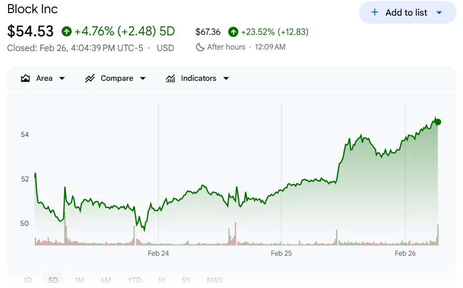 Jack Dorsey cuts nearly half of Block’s workforce; Shares surge 23% - 1