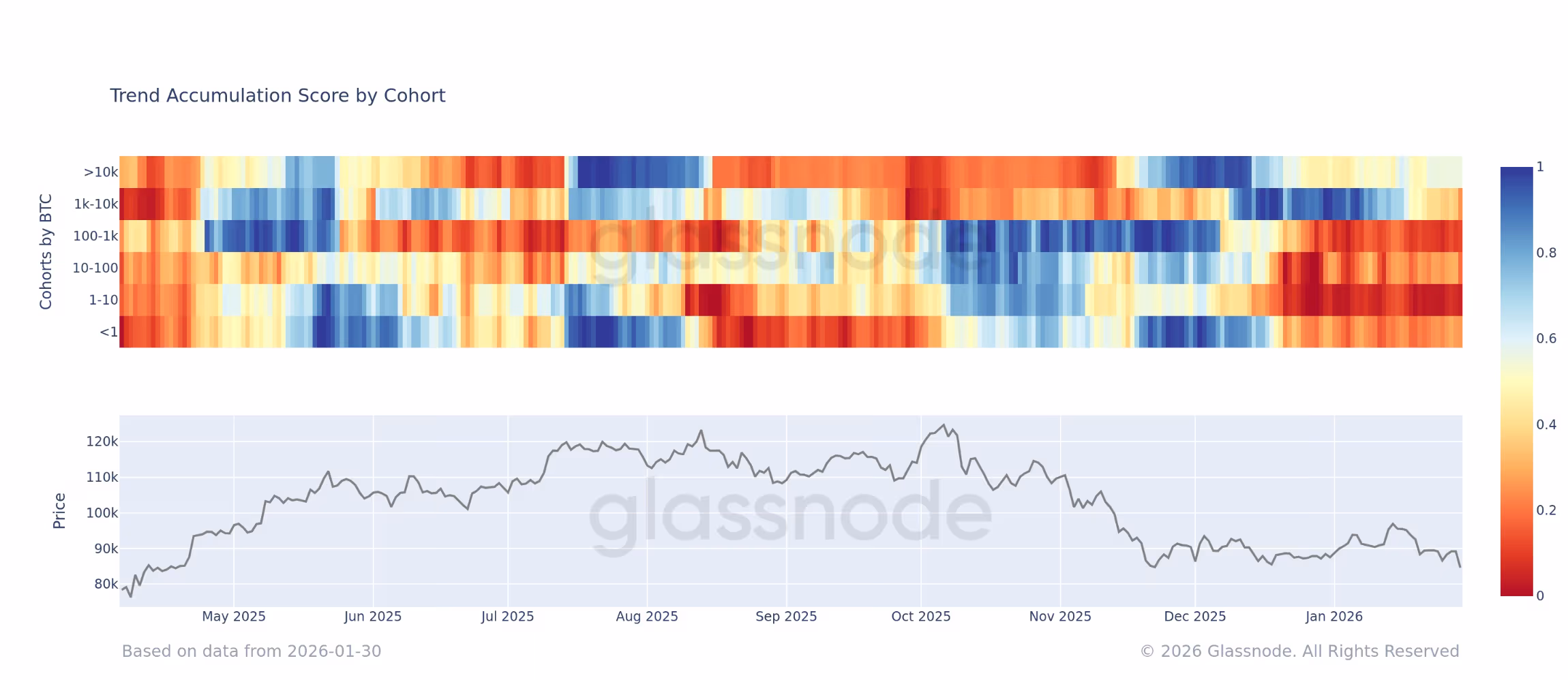 Bitcoin accumulation trend (Glassnode)
