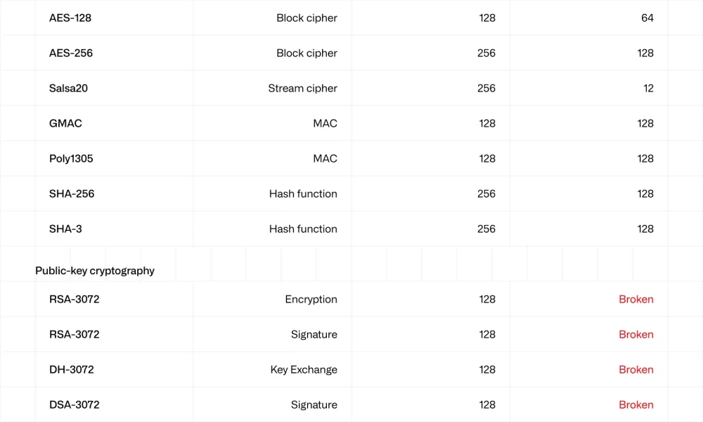 Existing encryption types - pre and post quantum