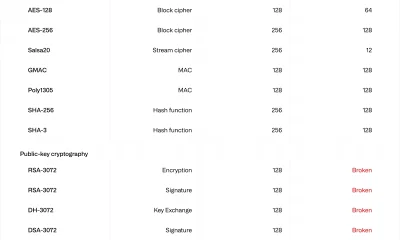 Existing encryption types - pre and post quantum