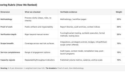 Best Smart Contract Auditors and Web3 Security Companies (2026): Ranked by Verifiable Public Evidence