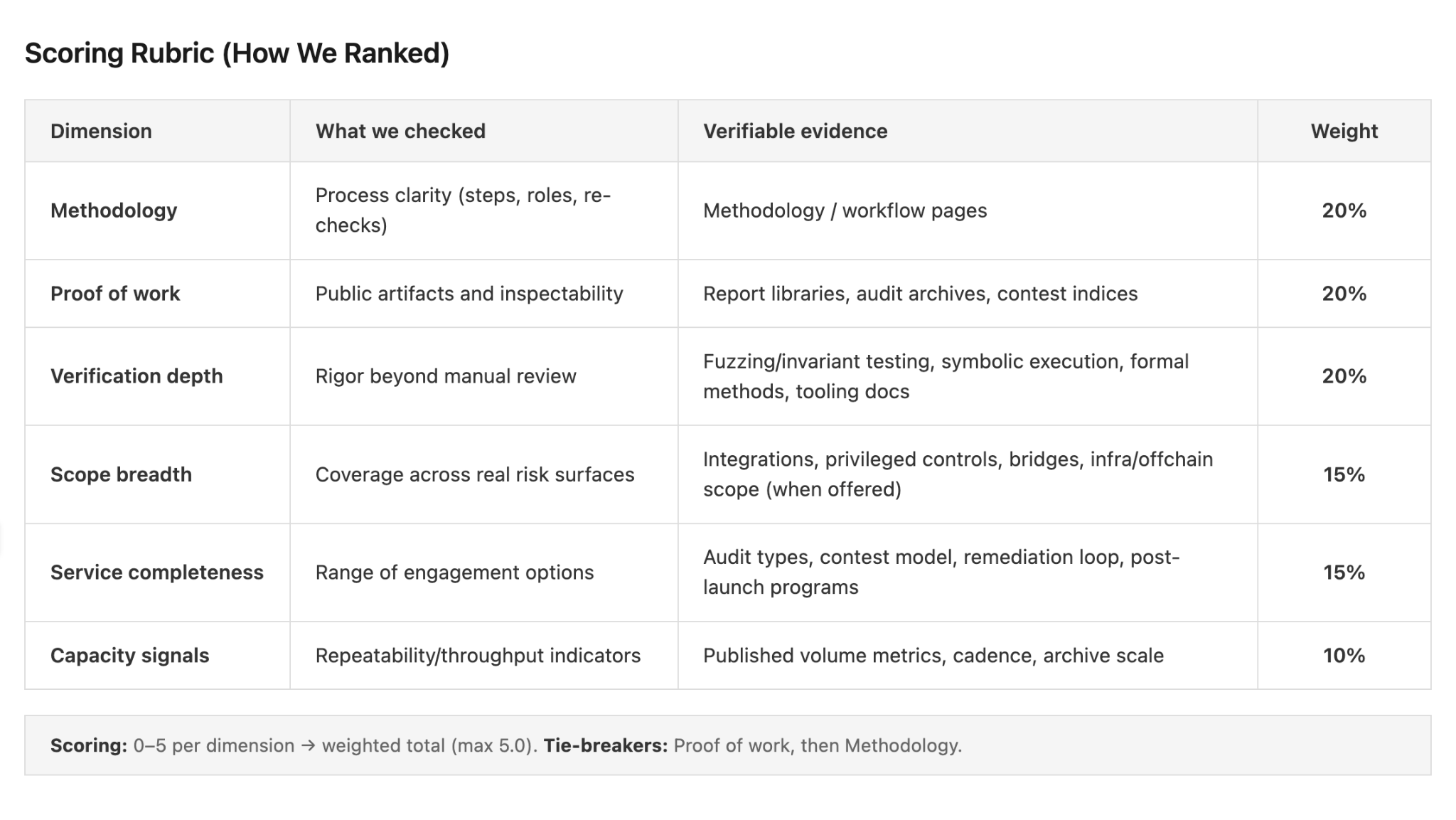 Best Smart Contract Auditors and Web3 Security Companies (2026): Ranked by Verifiable Public Evidence