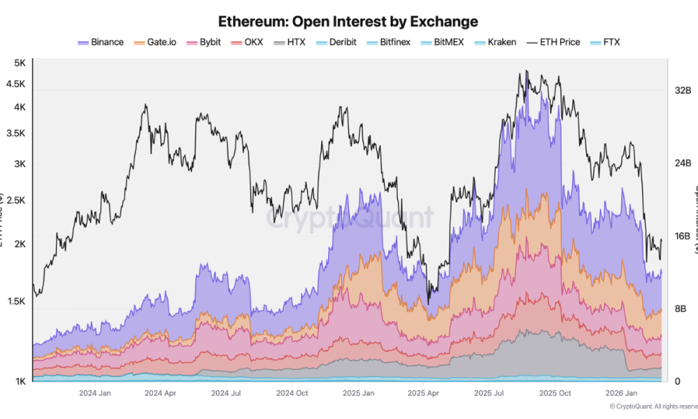 Ethereum Derivatives Market Contracts Sharply as Macro Pressures and Geopolitical Risks Drain Risk Appetite