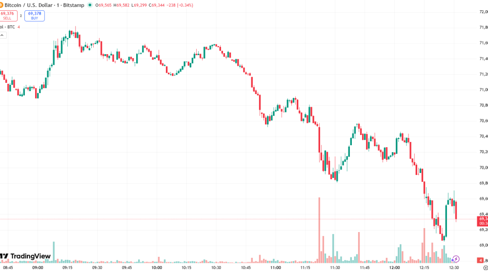Heads Up! Bitcoin Enters Capitulation Mode, Trades In a ‘Phase That Rewards Discipline Over Prediction’