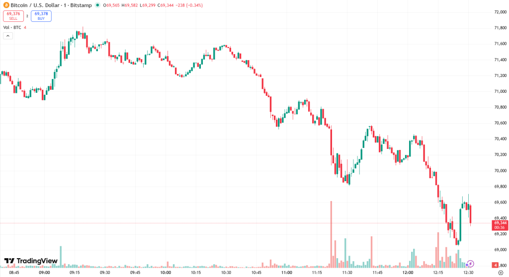 Heads Up! Bitcoin Enters Capitulation Mode, Trades In a ‘Phase That Rewards Discipline Over Prediction’