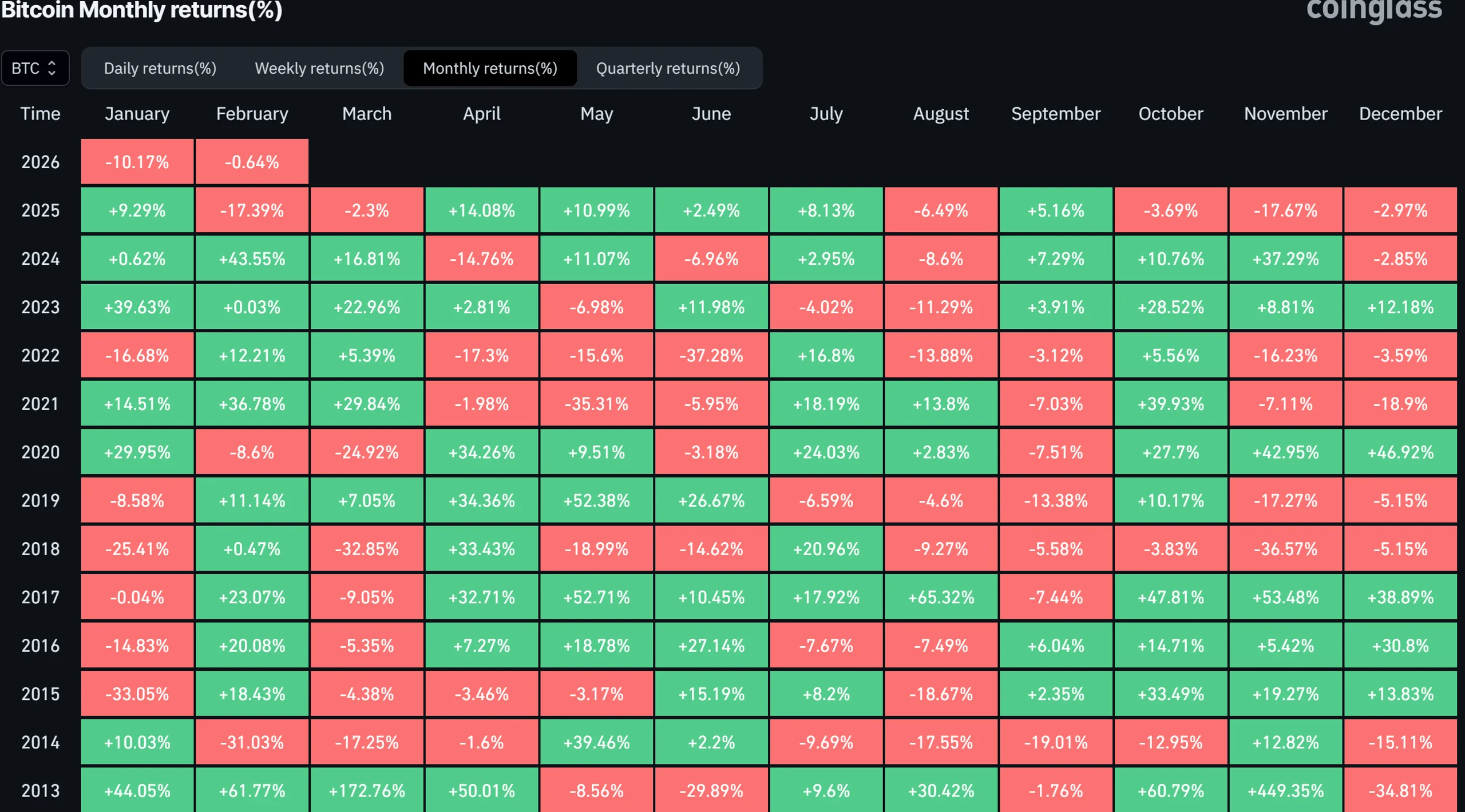 Bitcoin Monthly Performance. Source: CoinGlass
