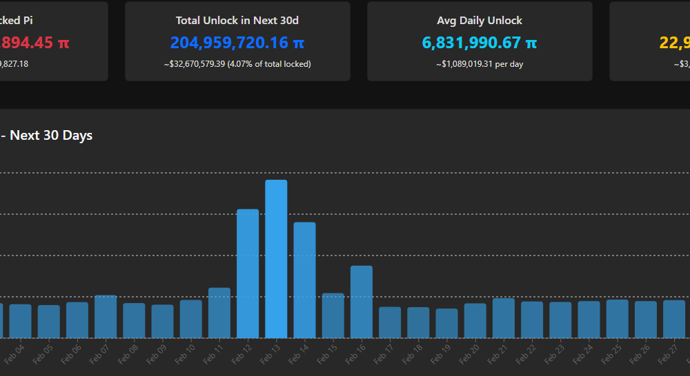 Pi Token Unlocking Schedule. Source: PiScan