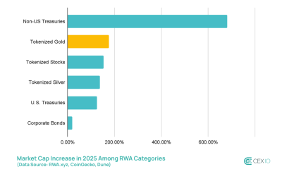 Tokenized Gold Dominates Weekend Price Discovery as CME Futures Close