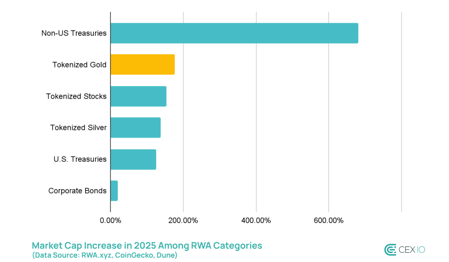 Tokenized Gold Dominates Weekend Price Discovery as CME Futures Close