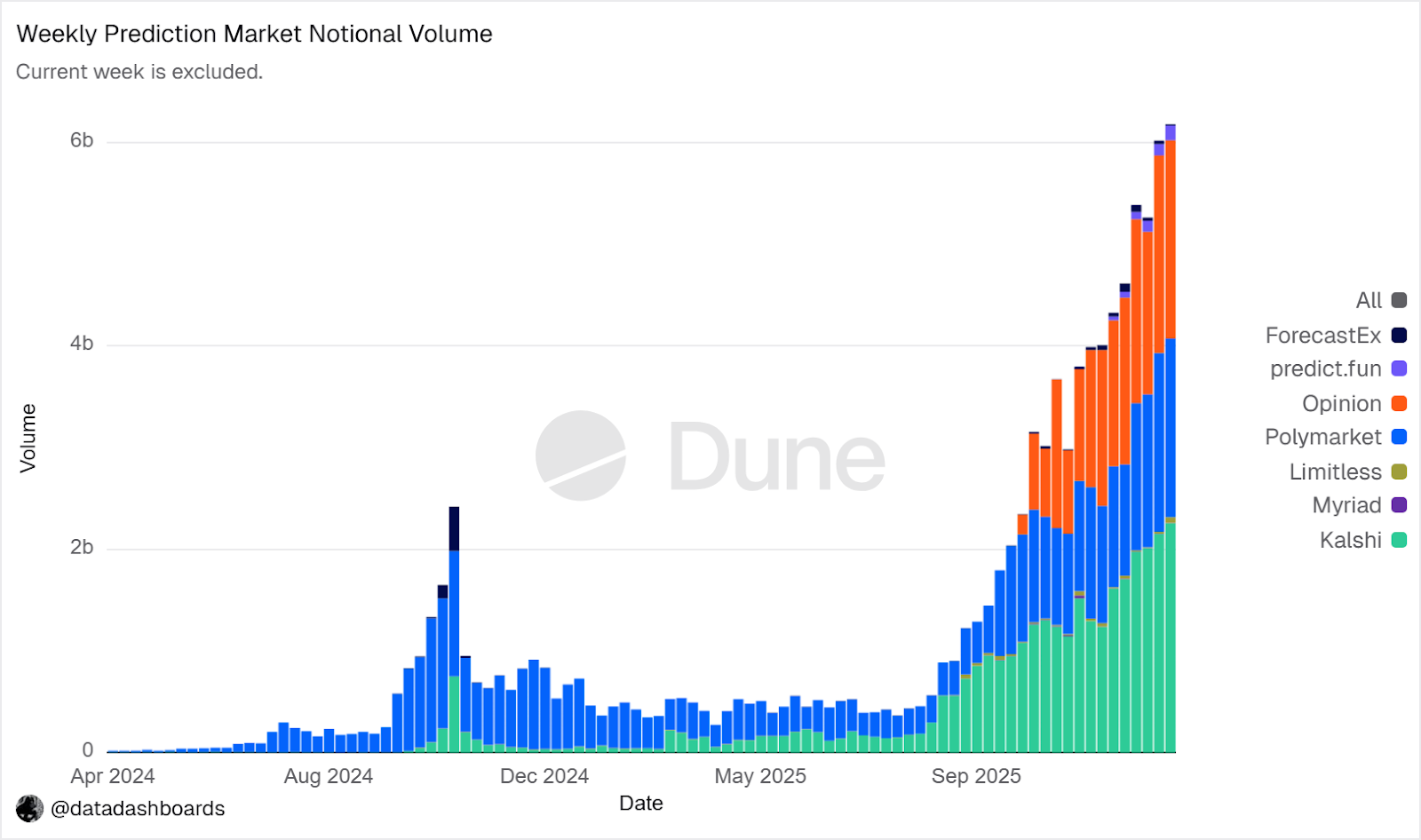Prediction Markets Will Scale As Far As Resolution Infrastructure Allows