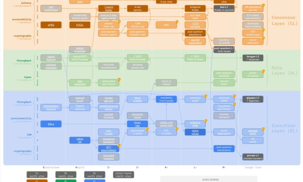 Ethereum Smart Accounts Coming in Hegota Fork