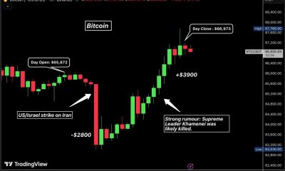Bitcoin Recovers to $68K After Iran Supreme Leader Killed