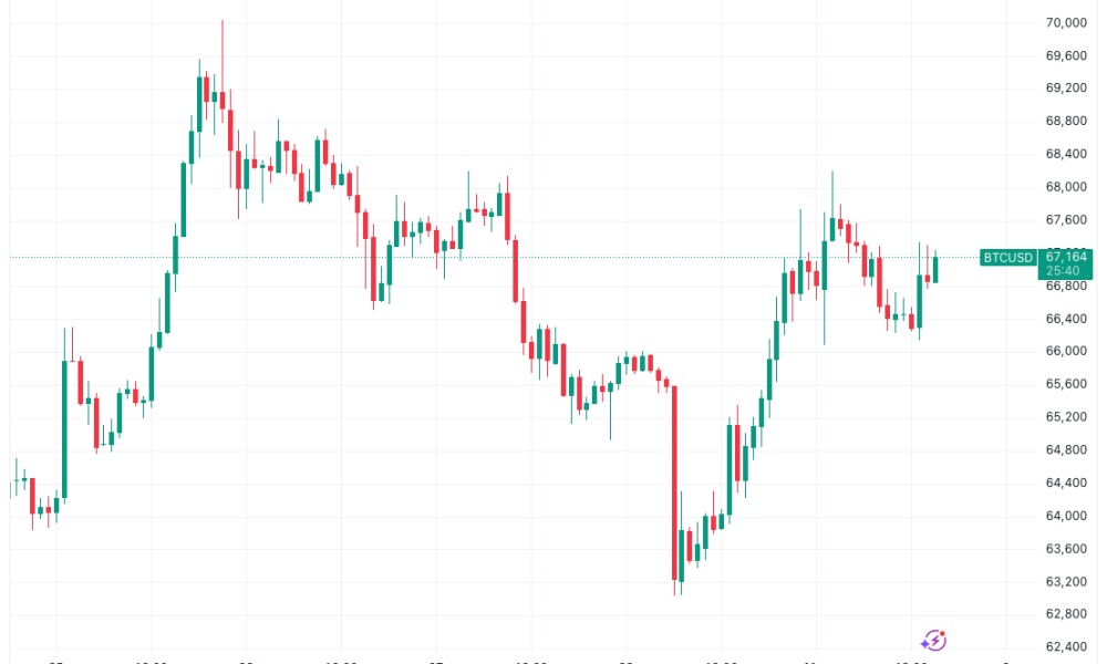 Bitcoin Can Hit $74,000 Despite Iran Tensions, Trader Predicts