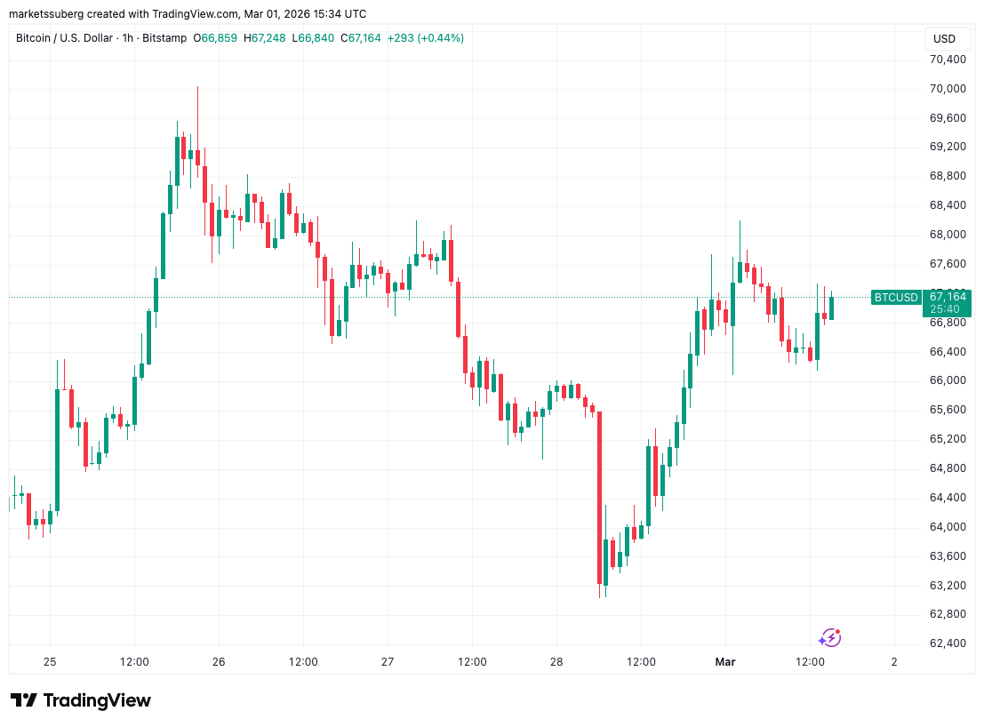 Bitcoin Can Hit $74,000 Despite Iran Tensions, Trader Predicts