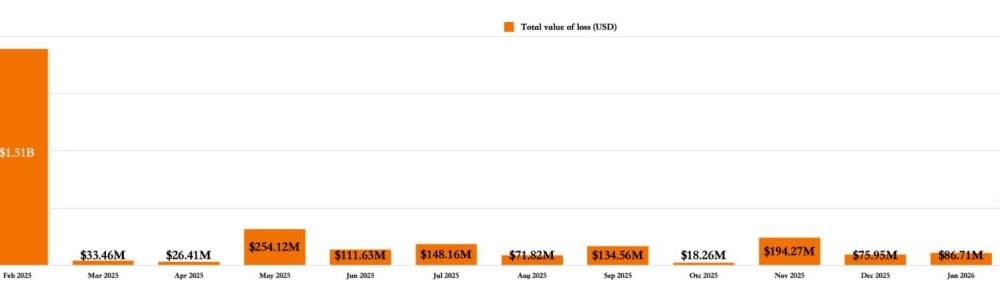 Crypto Scams and Hacks Drop Sharply in February, PeckShield