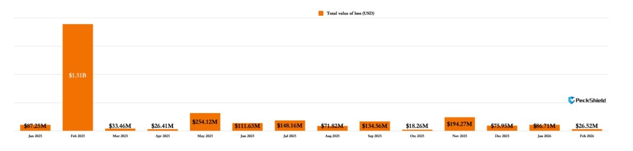 Crypto Scams and Hacks Drop Sharply in February, PeckShield