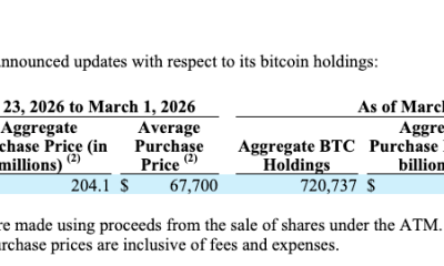 Strategy Adds 3,015 Bitcoin as Holdings Top 720,737 BTC