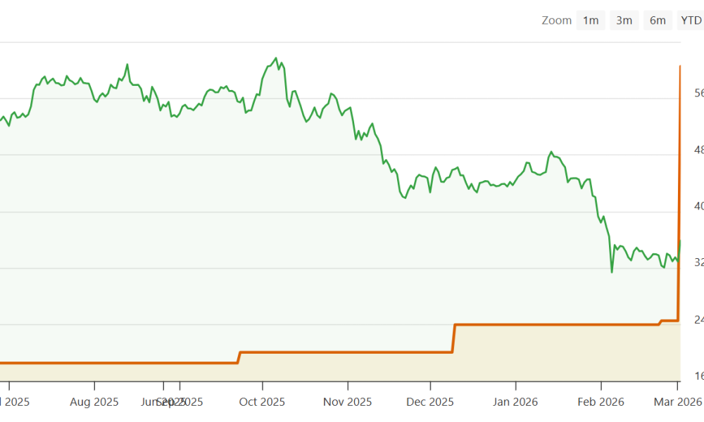 ProCap Buys 450 BTC, Repurchases Shares Below NAV