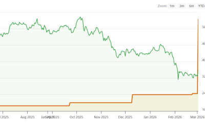 ProCap Buys 450 BTC, Repurchases Shares Below NAV