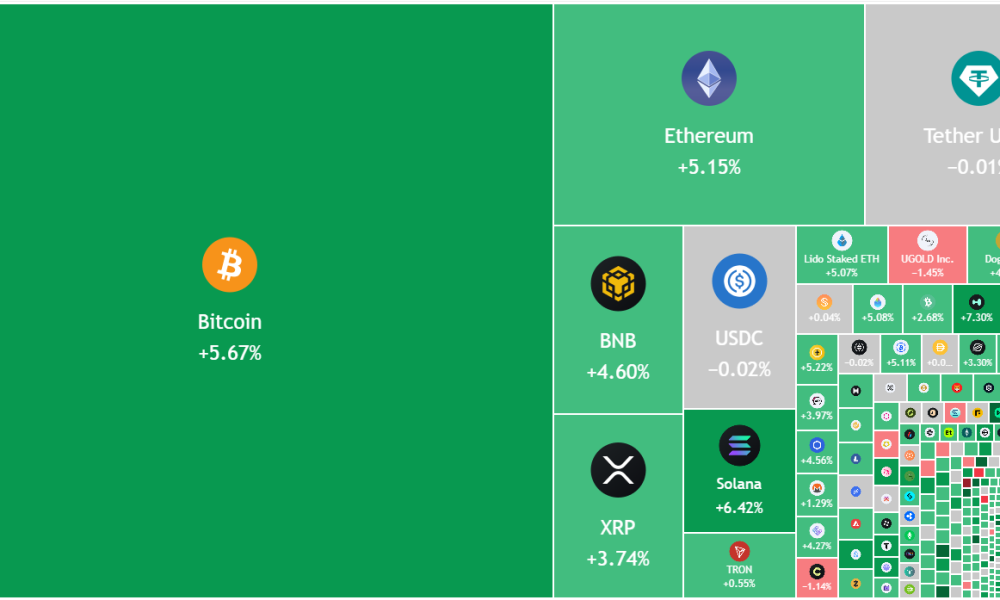 Bitcoin, Altcoins Shake Off War Worries By Rallying Toward Range Highs
