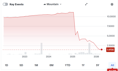 Fold retires $66M debt, frees 521 BTC collateral