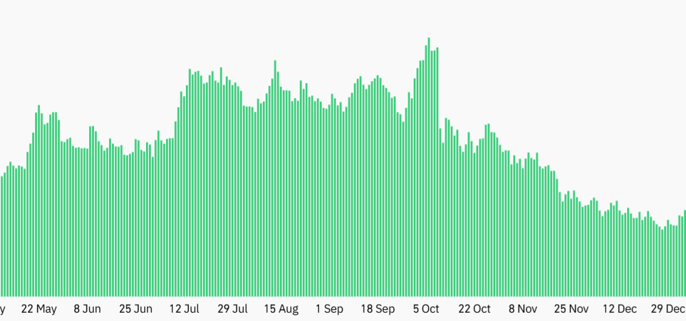Are Investors Giving Up on BTC?