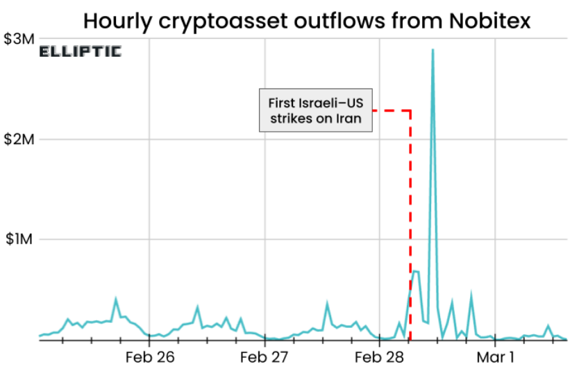 Iran Crypto Outflows Rose 700% After US-Israel Attack