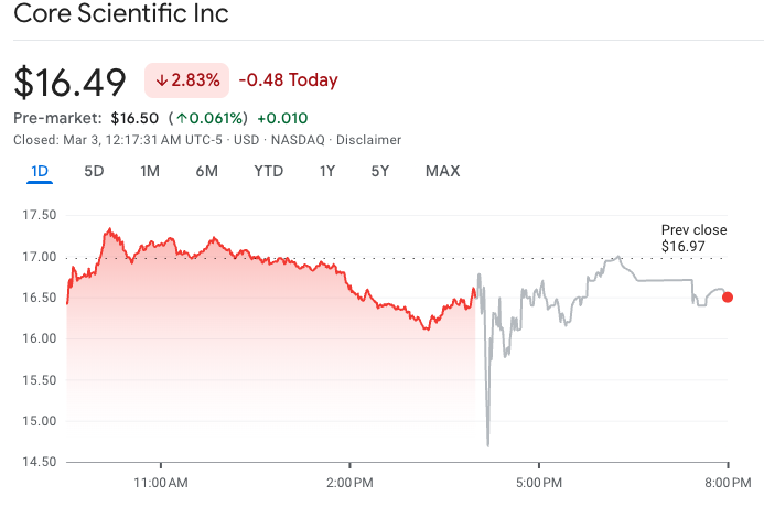 Core Scientific Q4 Earnings Miss Moves Shares Lower