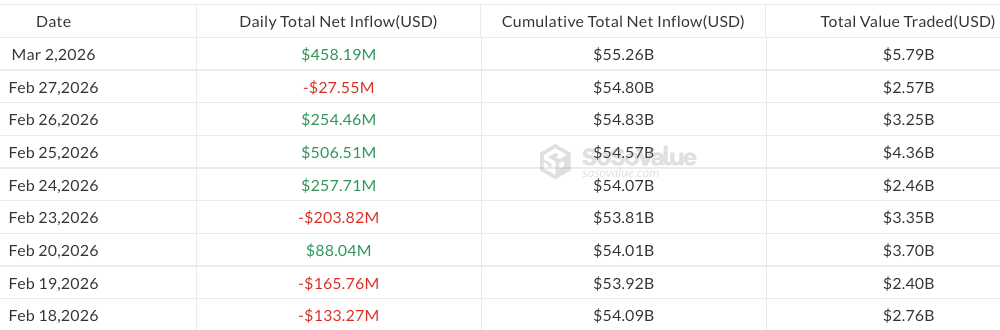 Bitcoin ETFs Surge as Trading Volumes Reach February Highs