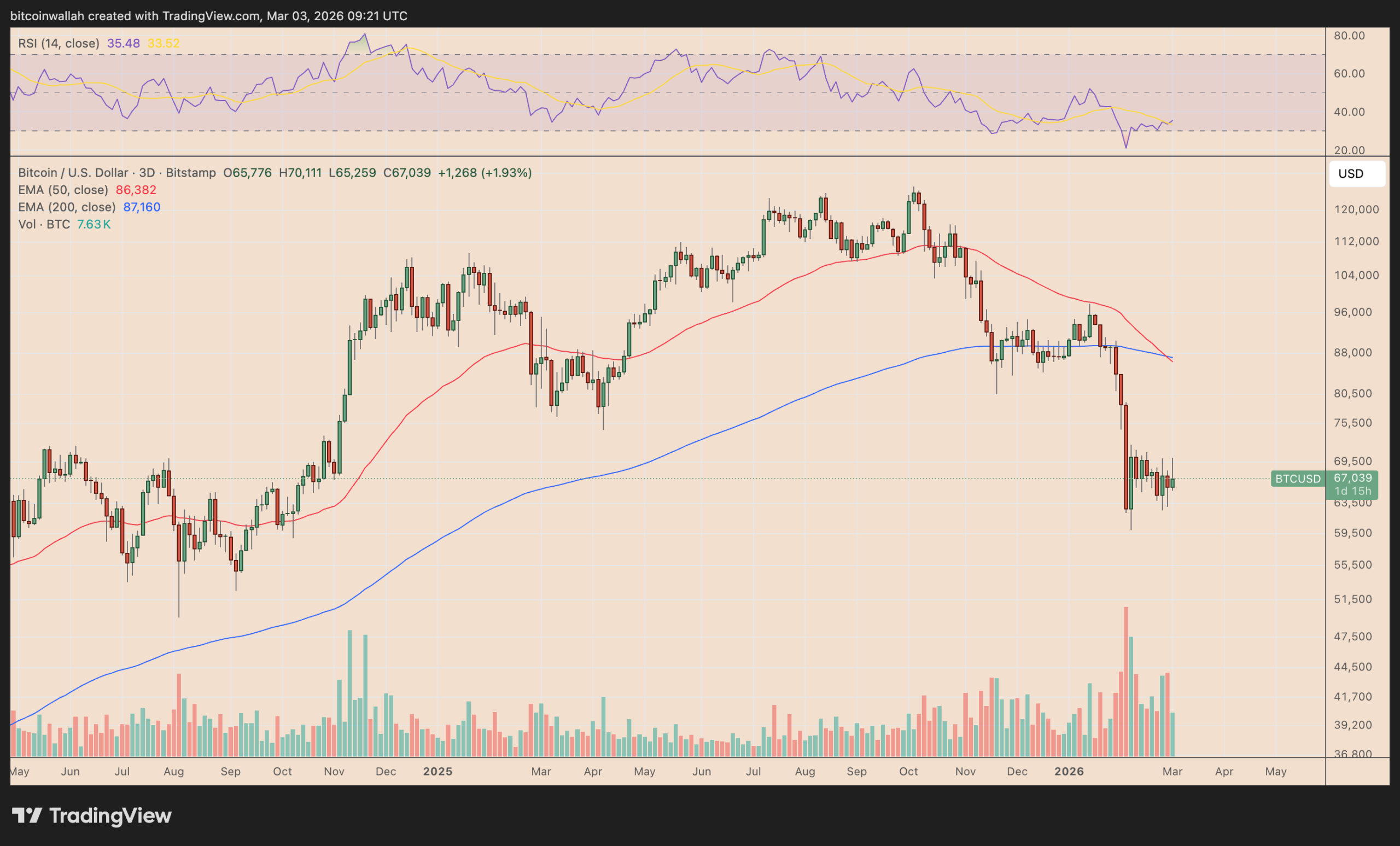 Bitcoin 'Death Cross' Warns of 35% Decline Over the Next Month
