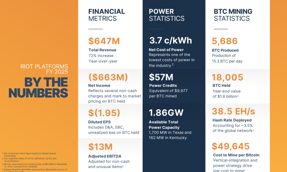 Riot Reports Record $647M Revenue in 2025, Holds $1.6B in Bitcoin
