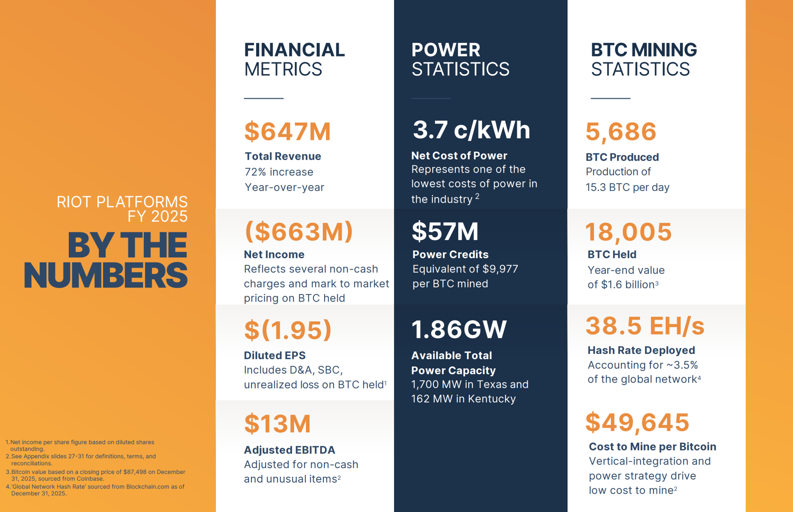 Riot Reports Record $647M Revenue in 2025, Holds $1.6B in Bitcoin
