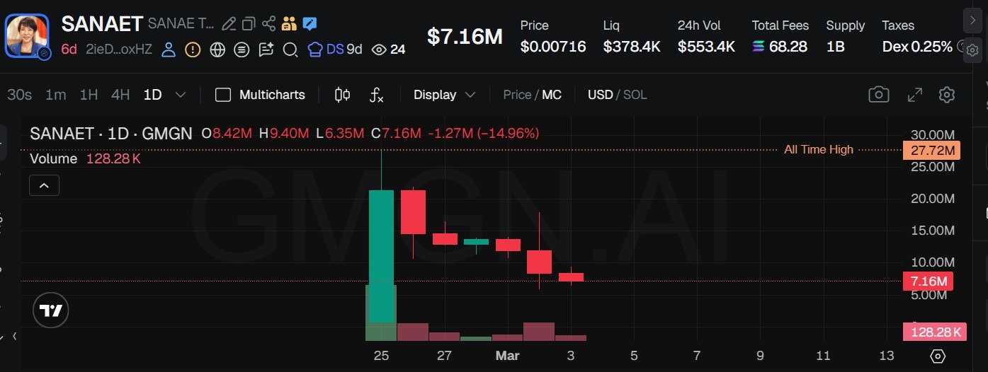 Sanae Token Hits $27M Before Japan PM Denies Links