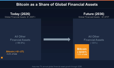 AI-Driven Deflation Could Push Bitcoin To $11 Million By 2036, Strive Says