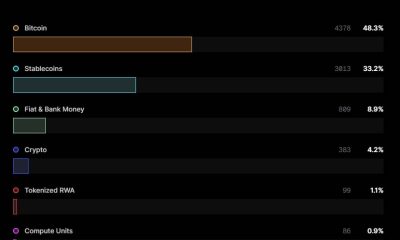 AI Agents Prefer Bitcoin Over Fiat, But Methodology Has Flaws