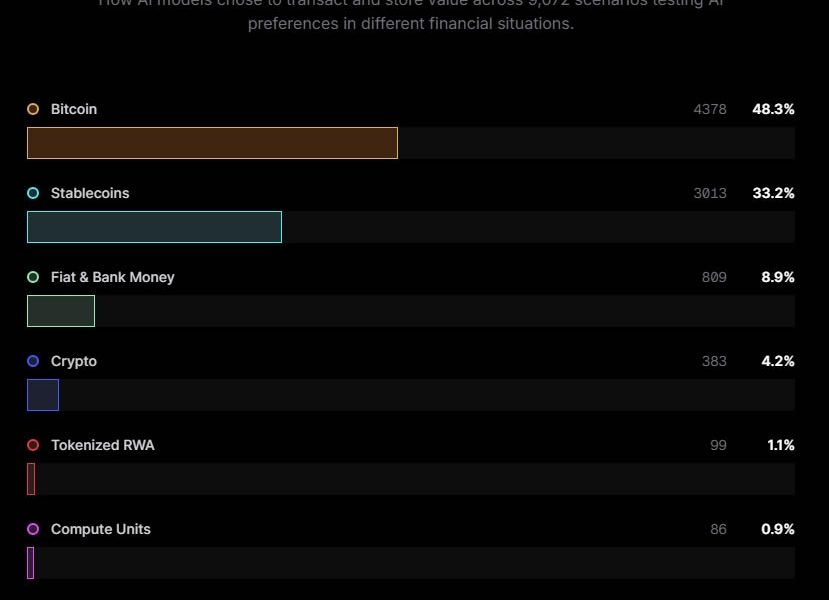 AI Agents Prefer Bitcoin Over Fiat, But Methodology Has Flaws
