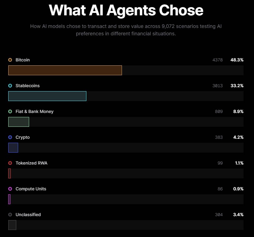 AI Agents Prefer Bitcoin Over Fiat, But Methodology Has Flaws