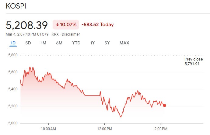 South Korea Halts Trading as Global Markets Plunge